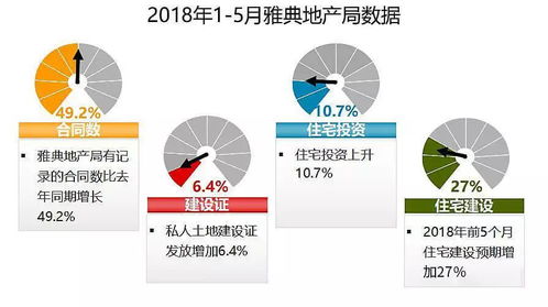 希腊投资最新官方数据 房产投资增长160